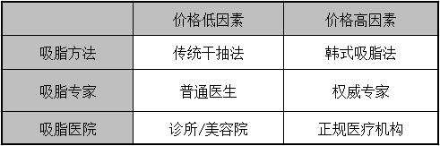 宜昌背部吸脂多少钱